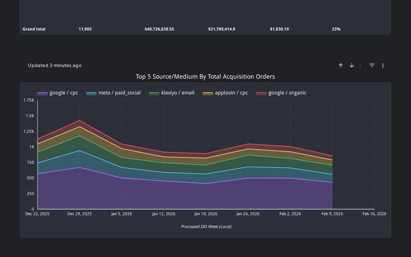 Orders overview with revenue and refund context