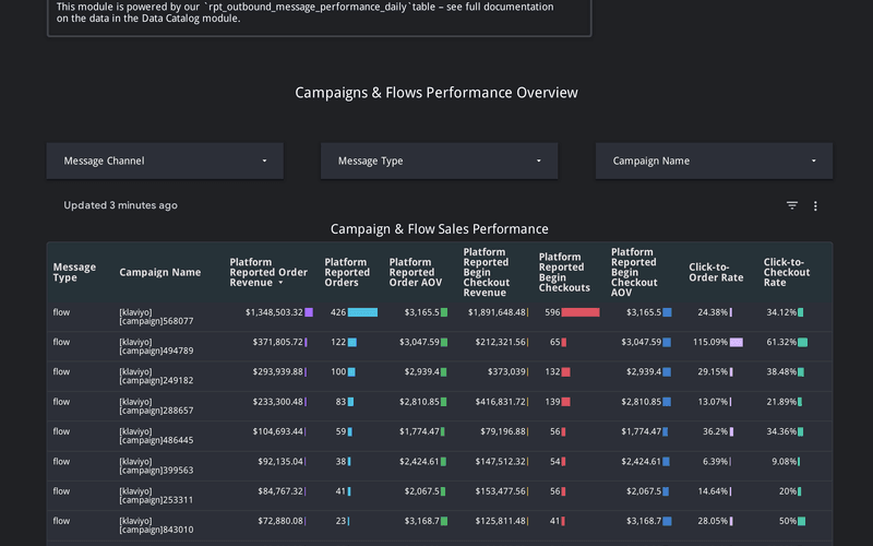 Email and SMS campaigns and flows performance