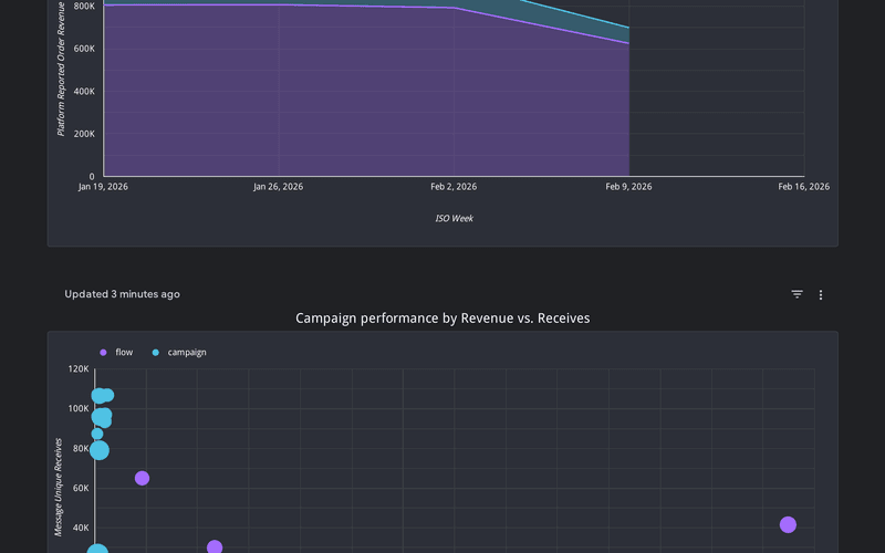 Top performing lifecycle messages