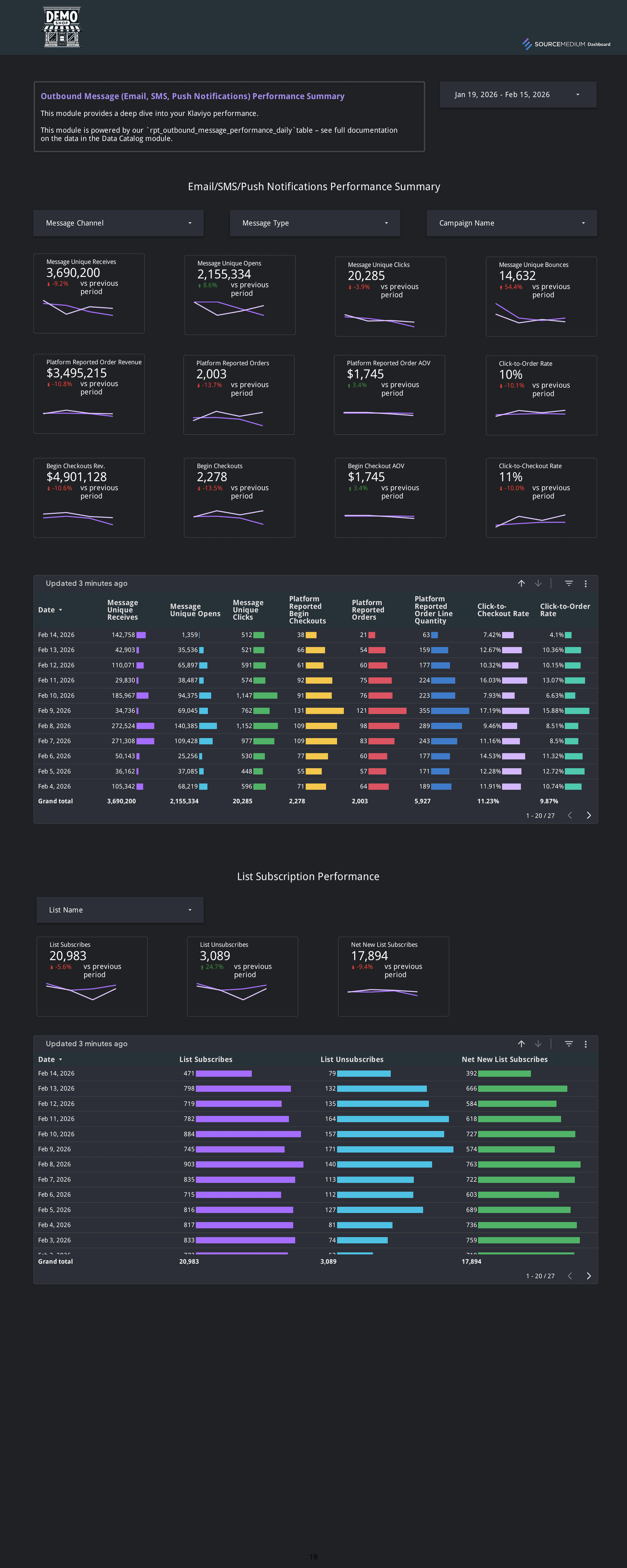 Email and SMS overview showing channel-attributed revenue and engagement trends