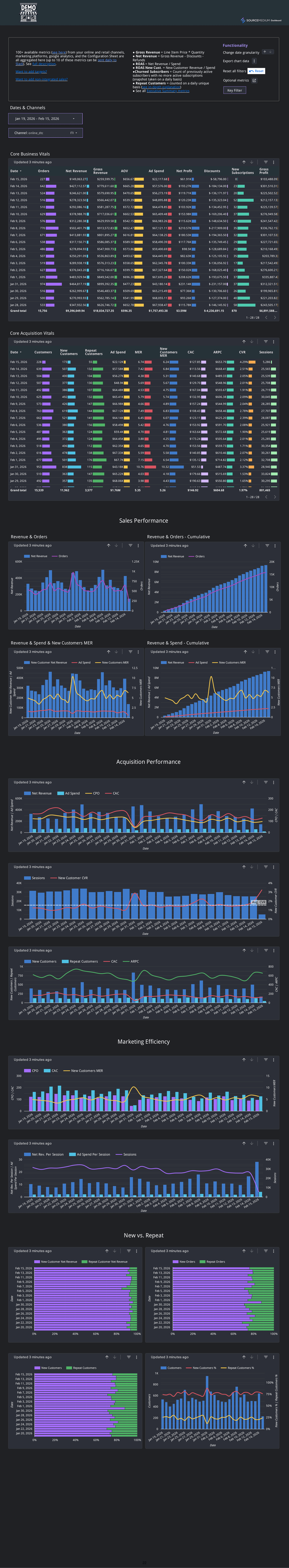 Executive Summary exportable table view with weekly KPI rows and variance columns
