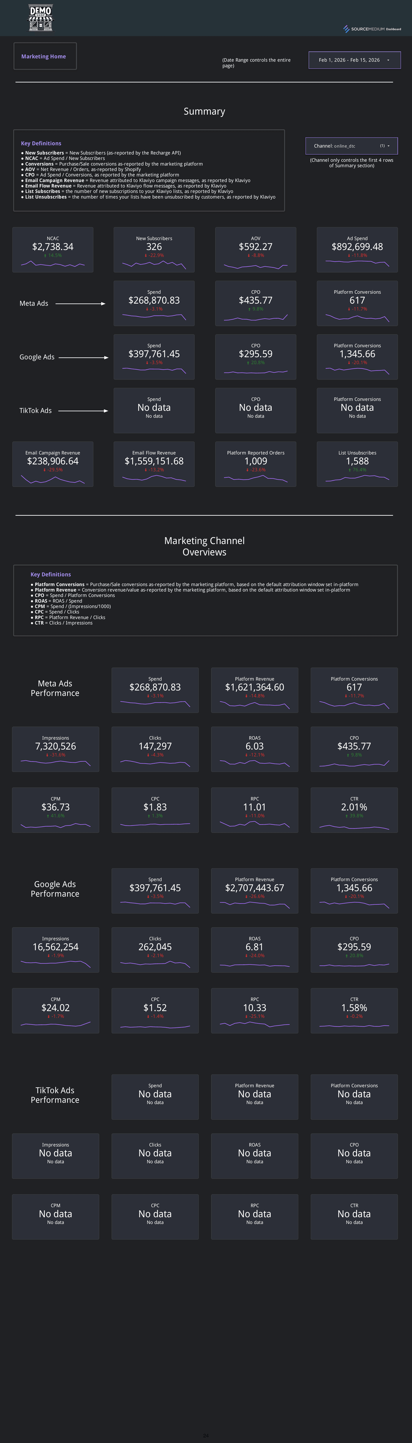 Marketing platform breakdown view comparing Meta, Google, and other platform results