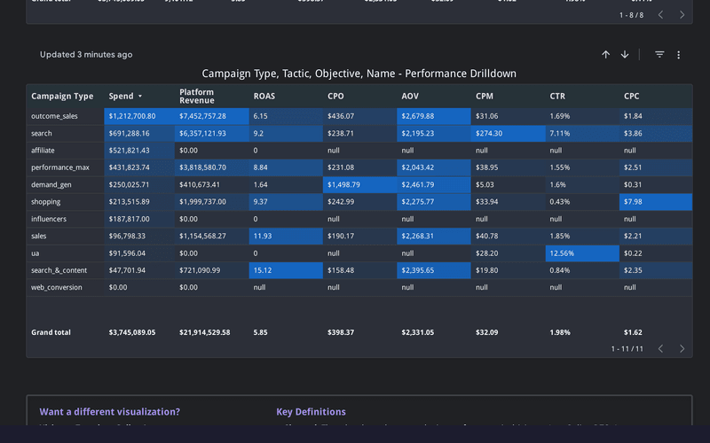 Campaign-level detail table