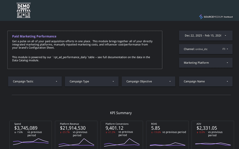Marketing channel summary with spend and ROAS