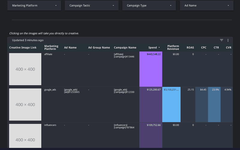 Creative performance table with assets and metrics