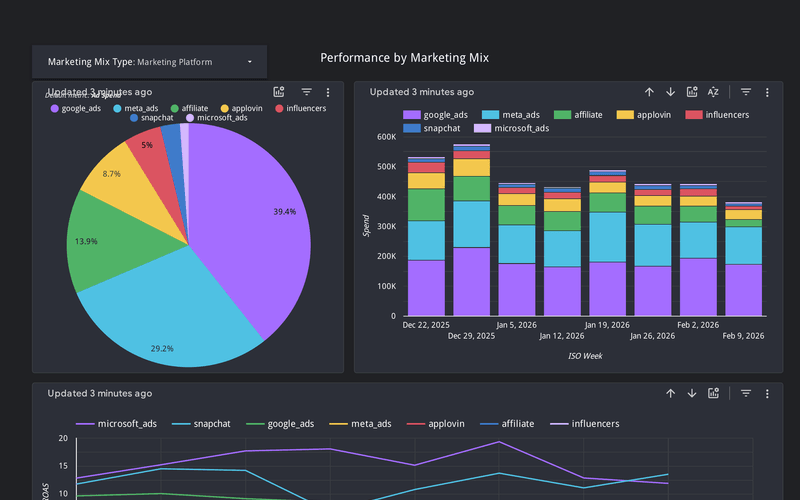 Platform performance breakdown