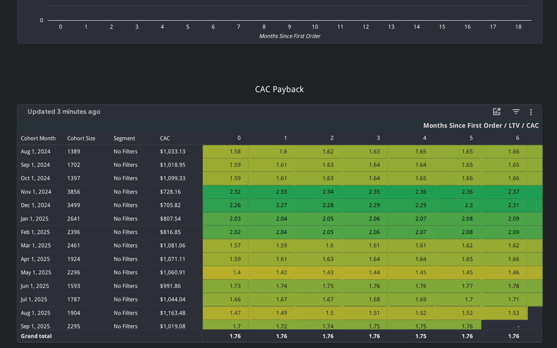 Retention cohort table