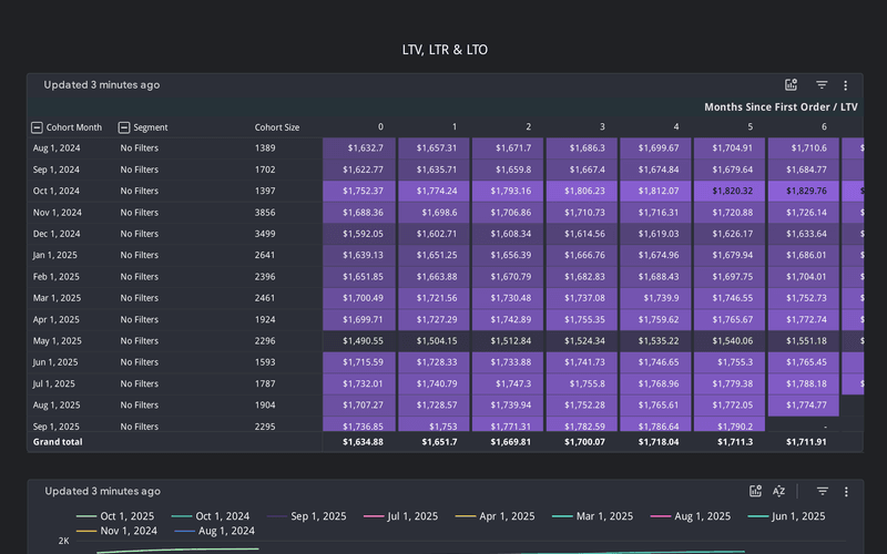 LTV versus CAC performance
