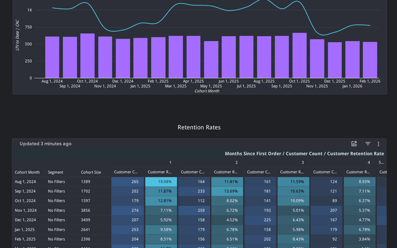 Retention curve over time