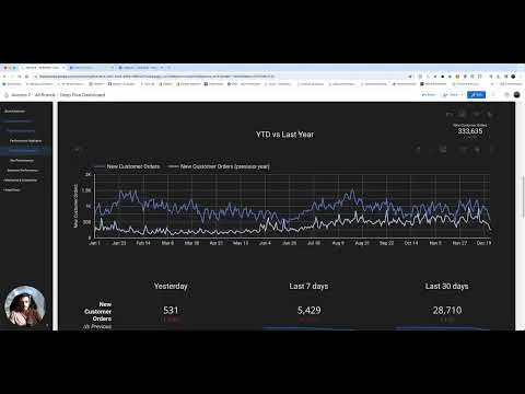 Avenue Z dashboard frame with campaign-level performance tiles and drilldown table