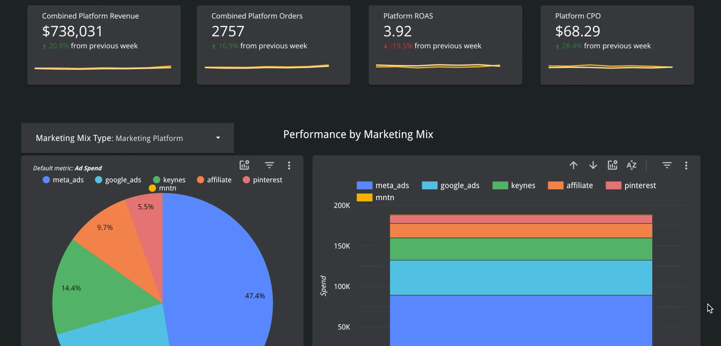 FluencyIQ dashboard view with performance scorecards and channel summary tables