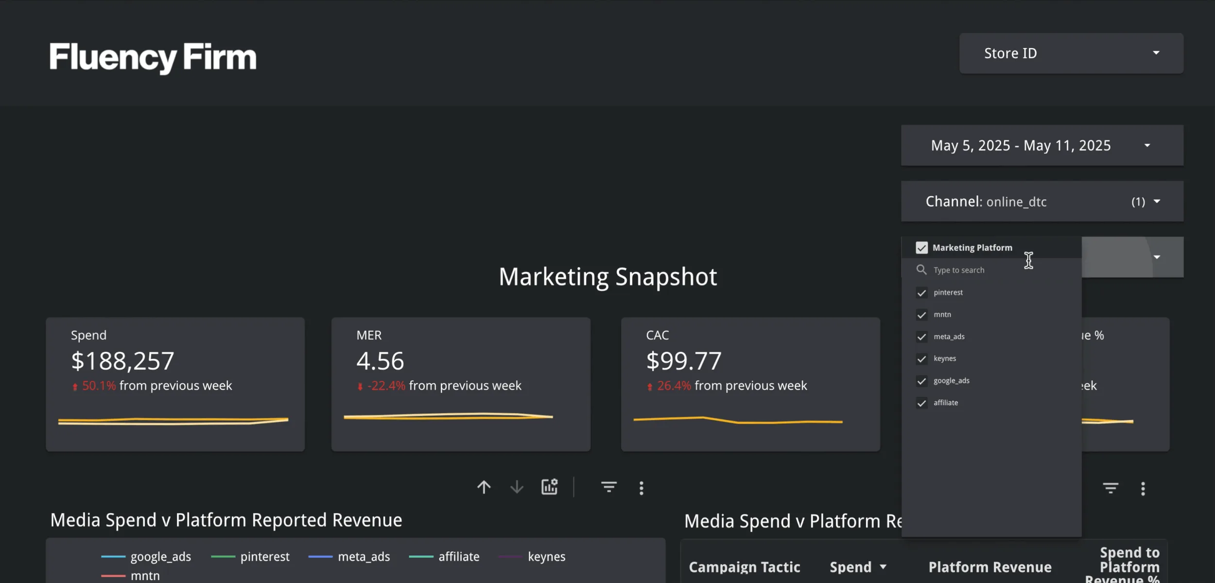 FluencyIQ dashboard view with campaign-level breakdown tiles and pacing indicators