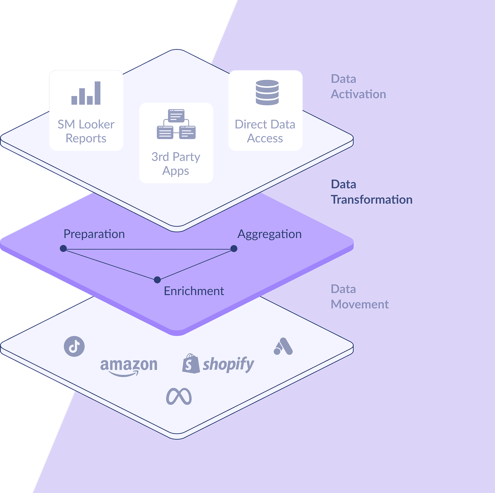 Data transformation dashboard